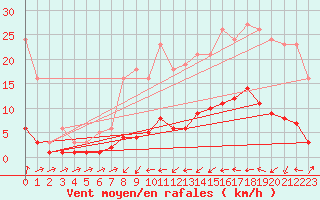 Courbe de la force du vent pour Douzens (11)