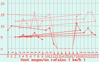 Courbe de la force du vent pour Estoher (66)