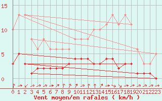 Courbe de la force du vent pour Ancey (21)