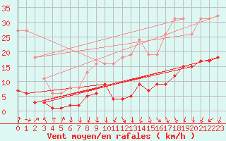 Courbe de la force du vent pour Lachamp Raphal (07)