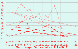 Courbe de la force du vent pour Nostang (56)