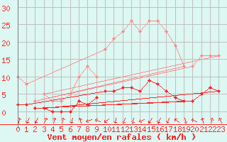 Courbe de la force du vent pour Herserange (54)