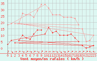 Courbe de la force du vent pour Liefrange (Lu)