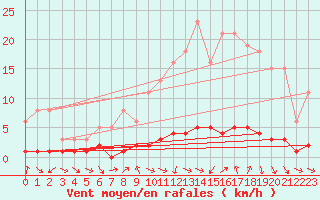 Courbe de la force du vent pour Sauteyrargues (34)