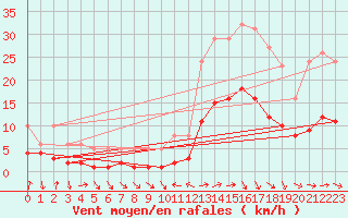 Courbe de la force du vent pour La Beaume (05)