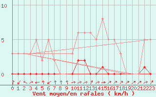 Courbe de la force du vent pour Pertuis - Le Farigoulier (84)