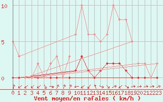 Courbe de la force du vent pour Lhospitalet (46)