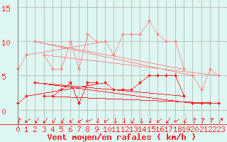 Courbe de la force du vent pour Saint-Laurent-du-Pont (38)