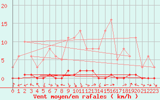 Courbe de la force du vent pour Bouligny (55)