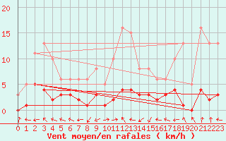 Courbe de la force du vent pour Montret (71)