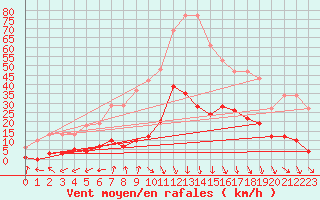 Courbe de la force du vent pour Lamballe (22)