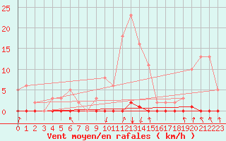 Courbe de la force du vent pour Tarare (69)