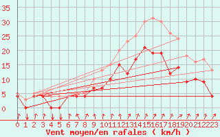 Courbe de la force du vent pour Buzenol (Be)