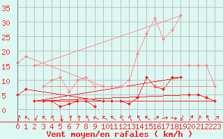 Courbe de la force du vent pour Eygliers (05)