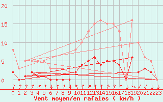 Courbe de la force du vent pour Tthieu (40)