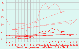 Courbe de la force du vent pour Voinmont (54)