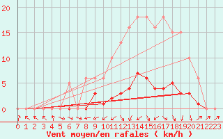 Courbe de la force du vent pour Sermange-Erzange (57)