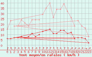 Courbe de la force du vent pour Sandillon (45)