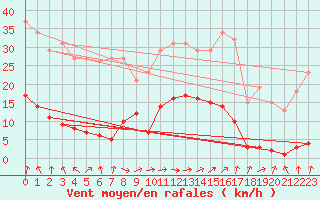 Courbe de la force du vent pour Sorcy-Bauthmont (08)