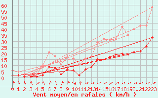 Courbe de la force du vent pour Kernascleden (56)