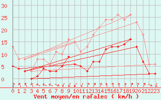 Courbe de la force du vent pour Arles (13)