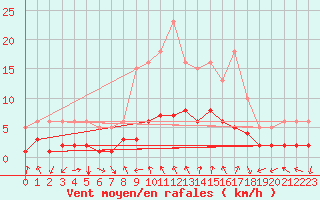 Courbe de la force du vent pour Saint-Bauzile (07)