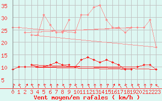 Courbe de la force du vent pour Kernascleden (56)