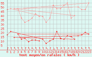 Courbe de la force du vent pour Lachamp Raphal (07)