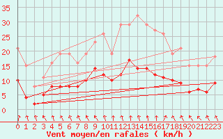 Courbe de la force du vent pour Pirou (50)