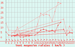Courbe de la force du vent pour Venelles (13)