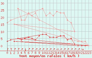 Courbe de la force du vent pour Laval-sur-Vologne (88)