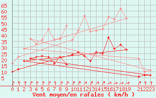 Courbe de la force du vent pour Ernage (Be)