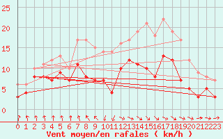 Courbe de la force du vent pour Punta Galea