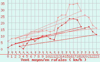 Courbe de la force du vent pour Quevaucamps (Be)