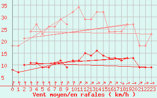 Courbe de la force du vent pour Trelly (50)