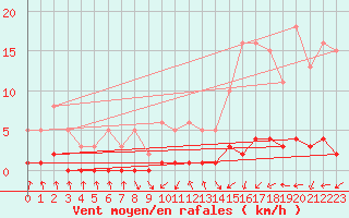 Courbe de la force du vent pour Saint-Just-le-Martel (87)