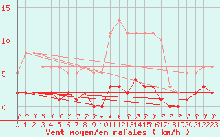 Courbe de la force du vent pour Grasque (13)