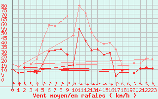 Courbe de la force du vent pour Machichaco Faro