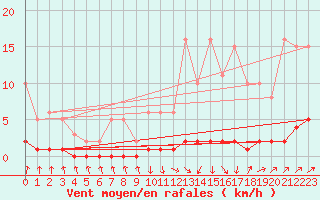 Courbe de la force du vent pour Nris-les-Bains (03)