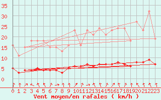 Courbe de la force du vent pour Le Mesnil-Esnard (76)