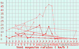 Courbe de la force du vent pour Xertigny-Moyenpal (88)