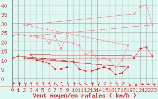 Courbe de la force du vent pour Renwez (08)