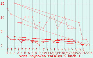 Courbe de la force du vent pour Voinmont (54)