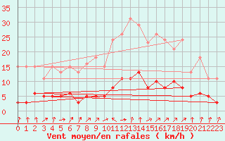 Courbe de la force du vent pour Tour-en-Sologne (41)