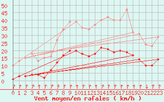 Courbe de la force du vent pour Xertigny-Moyenpal (88)