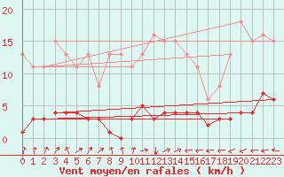 Courbe de la force du vent pour Kernascleden (56)