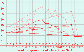 Courbe de la force du vent pour Ernage (Be)