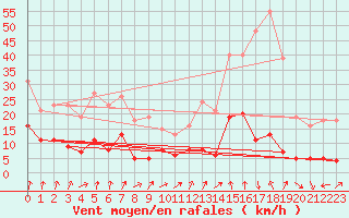 Courbe de la force du vent pour Engins (38)