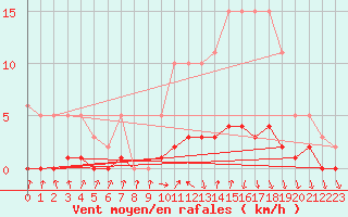 Courbe de la force du vent pour Herserange (54)