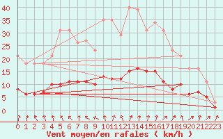 Courbe de la force du vent pour Sandillon (45)